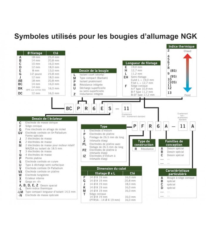 Bougie d'allumage "NGK B8EG" - Usage Normal - Super 5GT Turbo / R11 Turbo / Fuego Turbo - 2